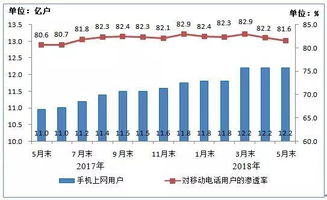我國電信業(yè)務(wù)高質(zhì)量發(fā)展盤點(diǎn) 5月業(yè)務(wù)總量突破2萬億元，二類增值業(yè)務(wù)強(qiáng)勁增長129.1%